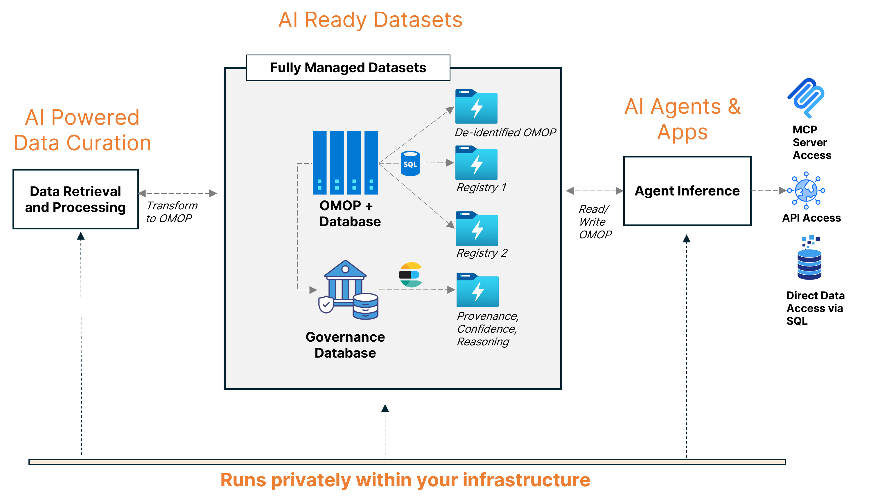 AI Ready Datasets
